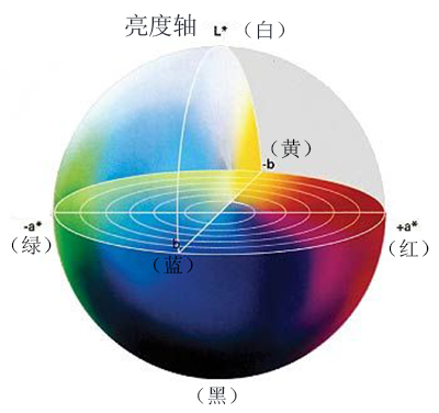 色差儀,色差計,色差儀數值的含義